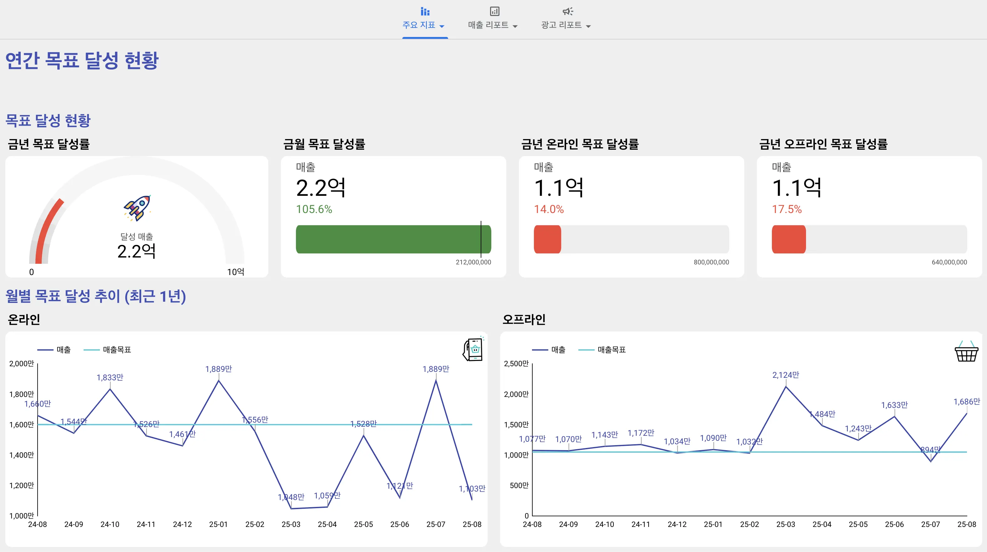 KPI 대시보드